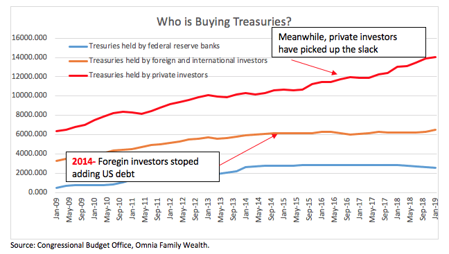 who is buying treasuries 