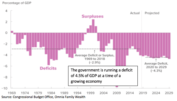 what is the current US deficit
