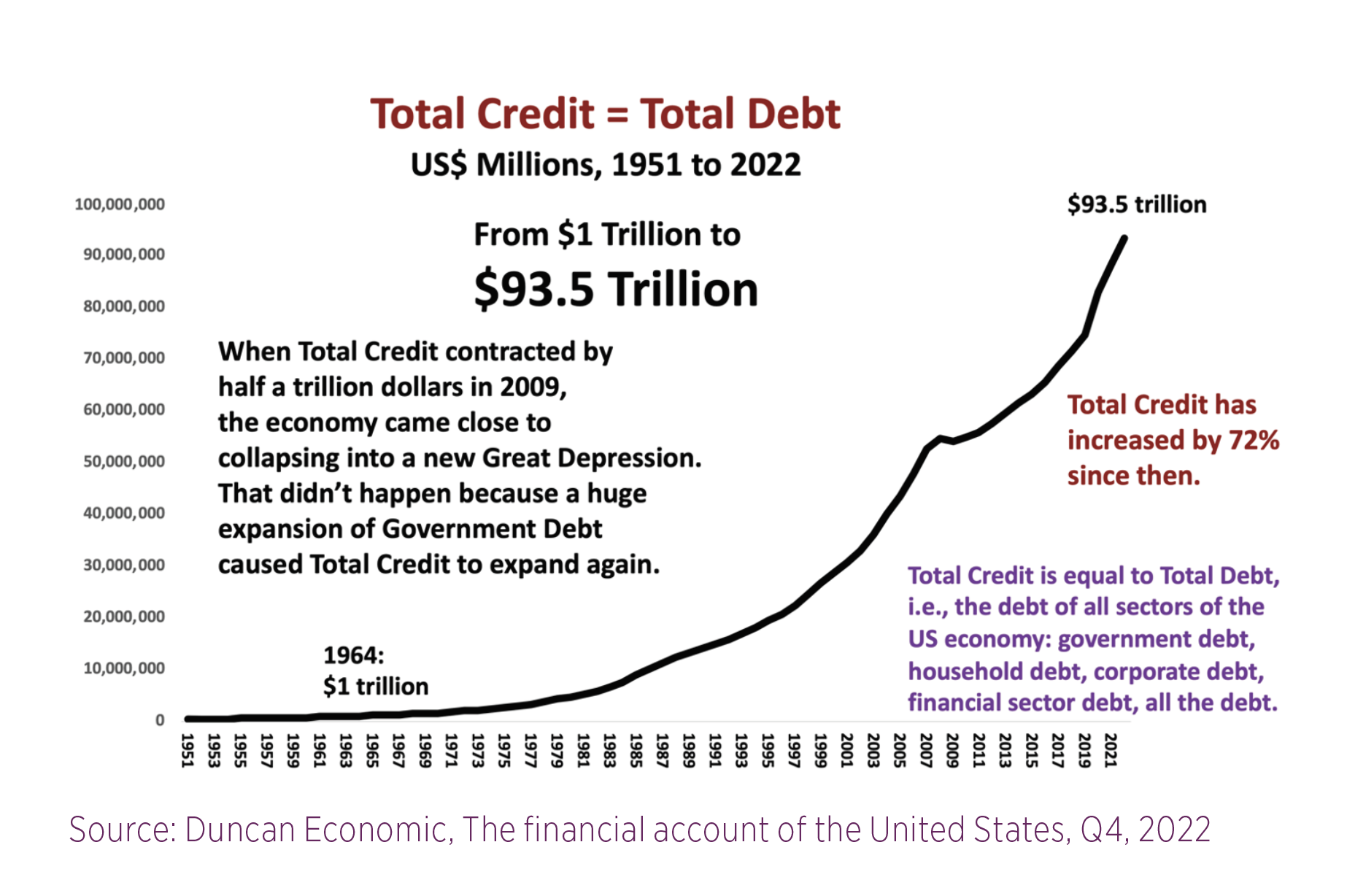 Total Credit Total Debt US